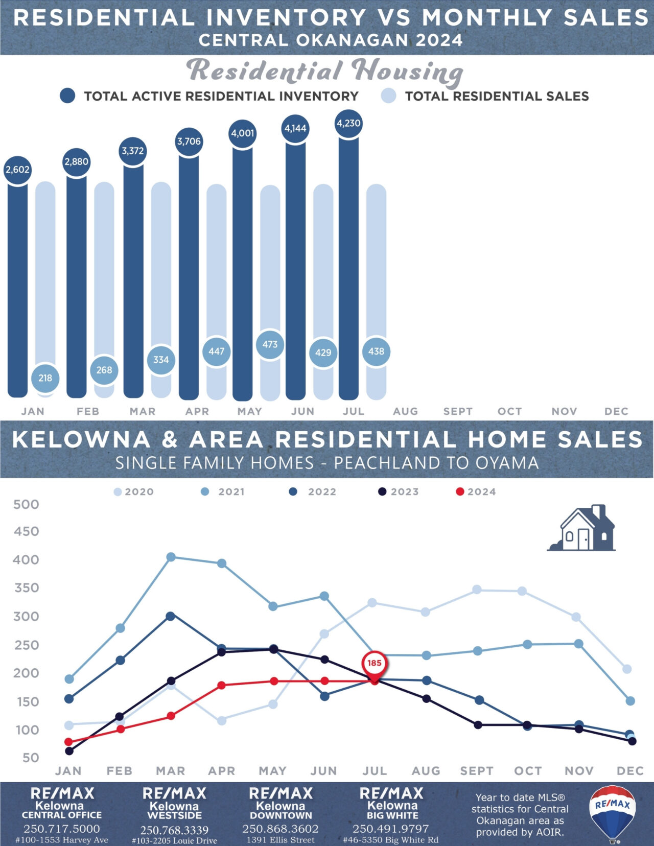 July 2024 Residential Inventory and Sales charts for the Central Okanagan.