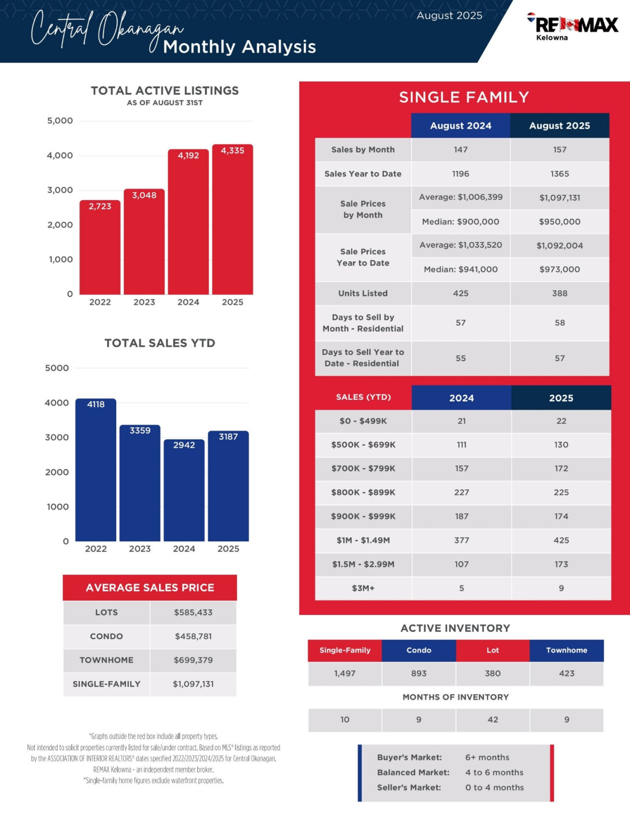 September 2025 newsletter, page 4: residential listings and sales analysis.