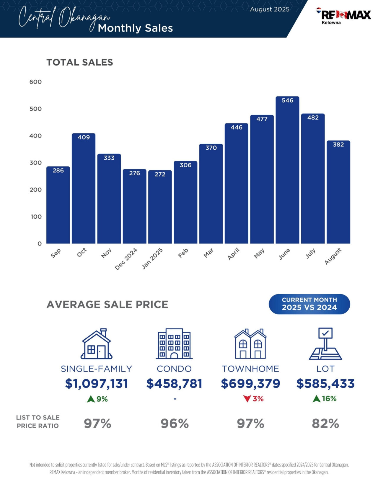 September 2025 newsletter, page 5: monthly sales and average price charts.