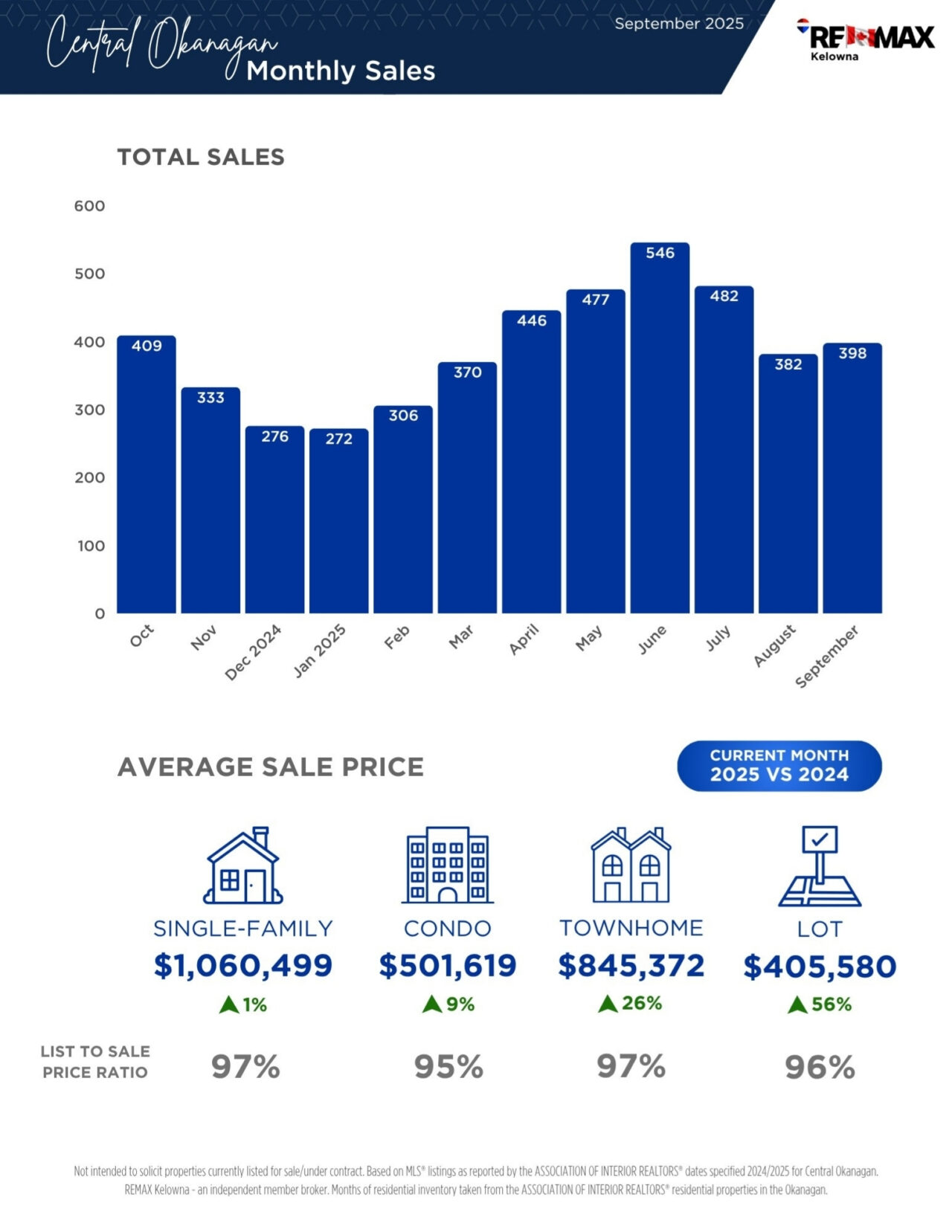 October 2025 newsletter, page 5: monthly sales and average price charts.