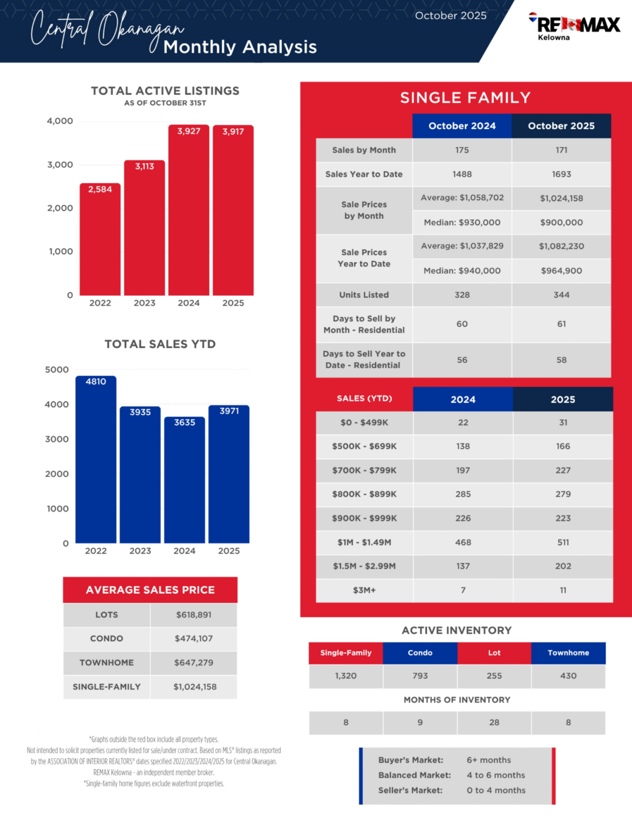 November 2025 newsletter, page 4: residential listings and sales analysis.