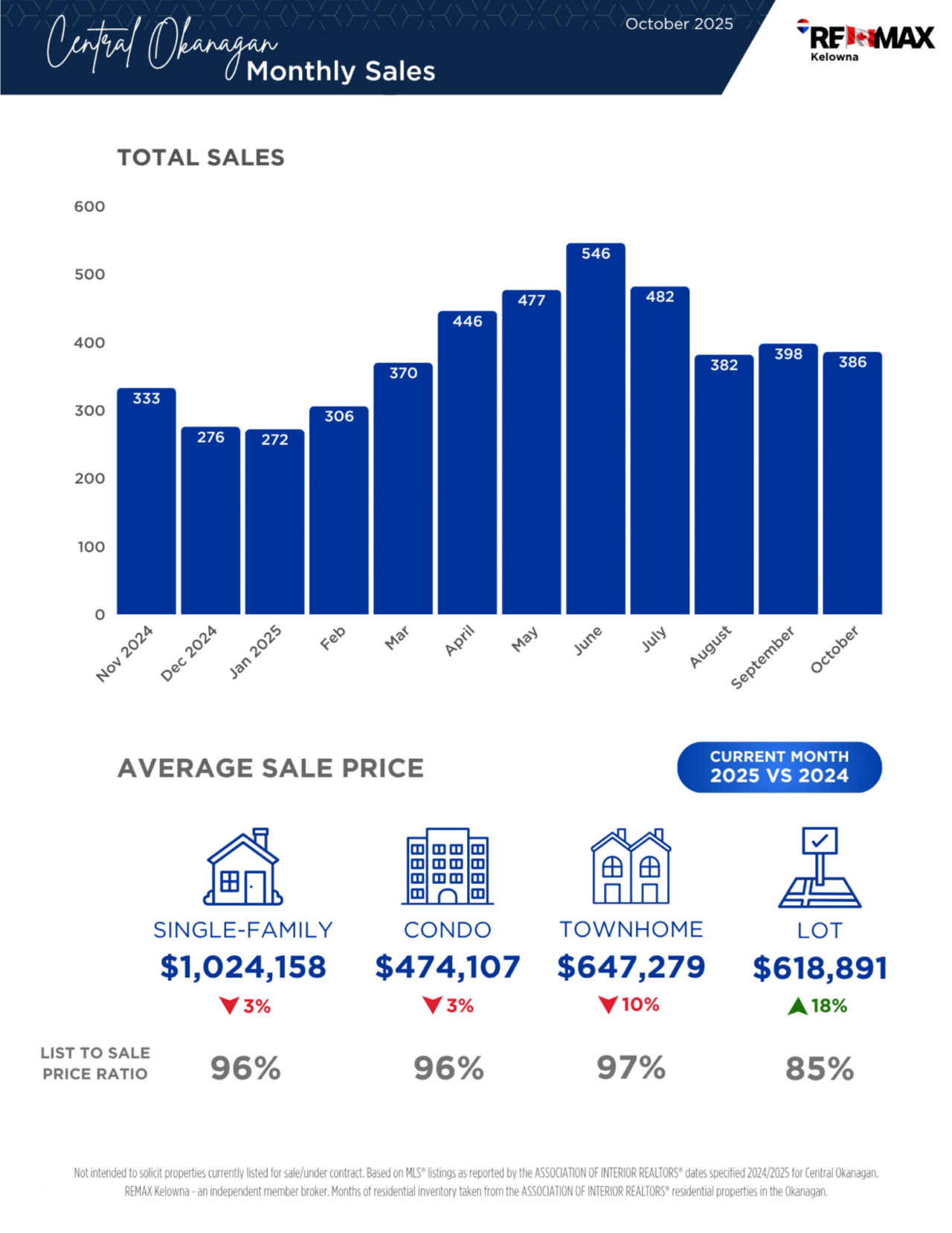 November 2025 newsletter, page 5: monthly sales and average price charts.