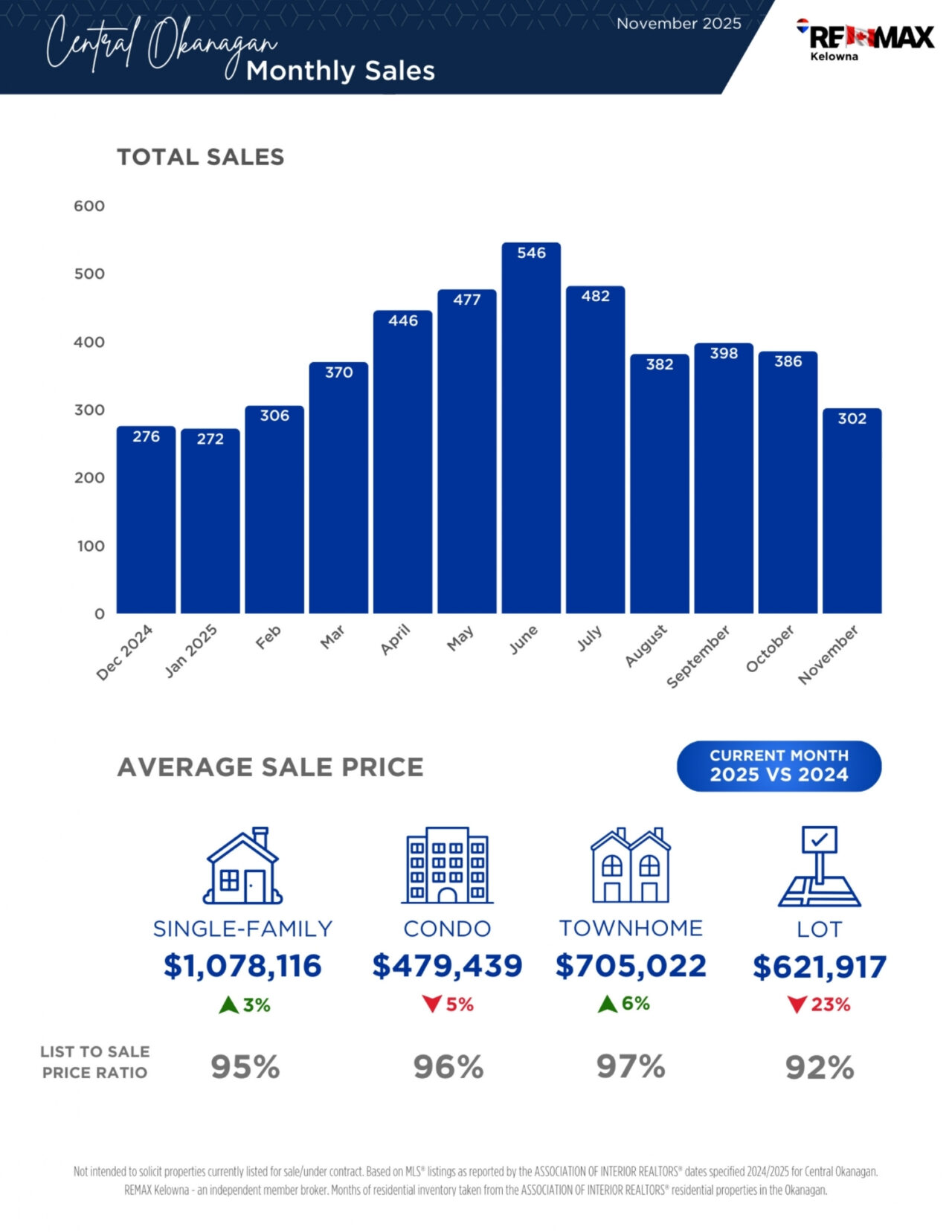 December 2025 newsletter, page 5: monthly sales and average price charts.