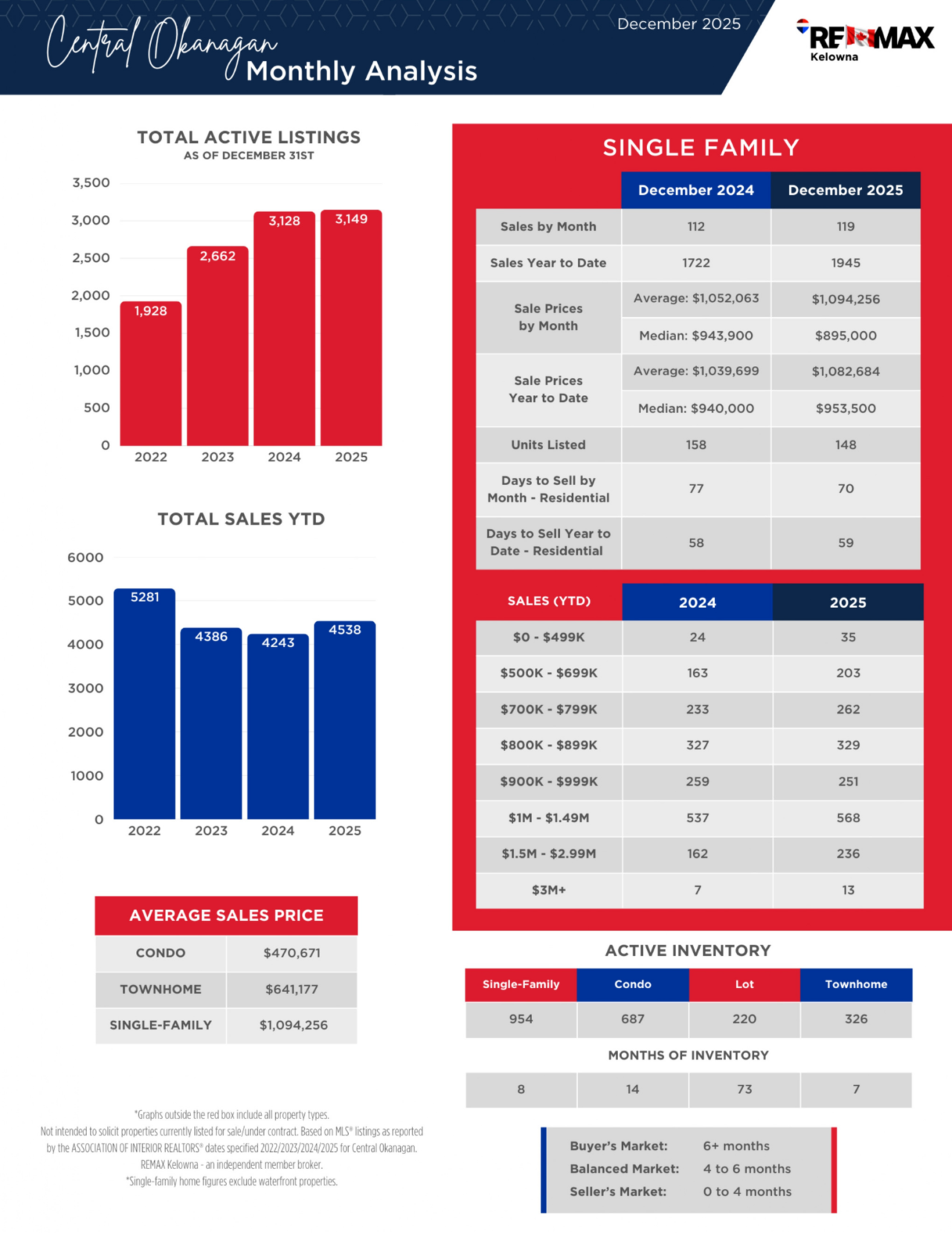 January 2026 newsletter, page 4: residential listings and sales analysis.