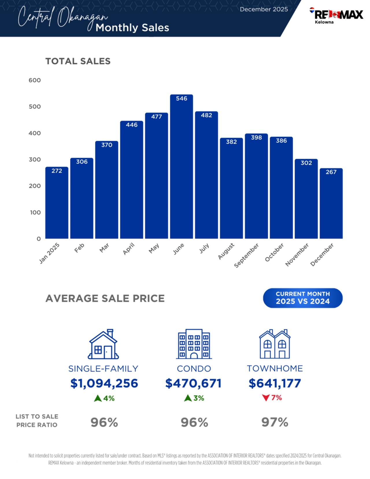 January 2026 newsletter, page 5: monthly sales and average price charts.