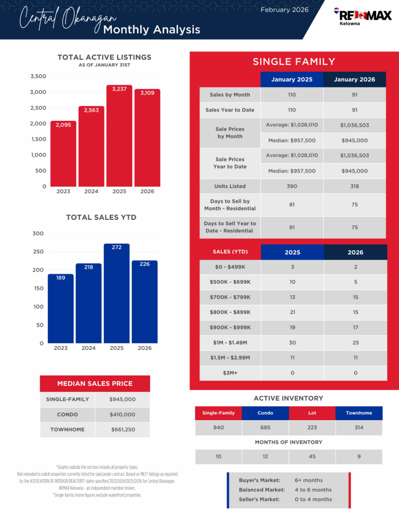 February 2026 newsletter, page 4: residential listings and sales analysis.