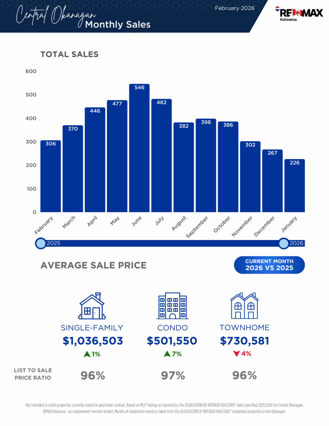 February 2026 newsletter, page 5: monthly sales and average price charts.