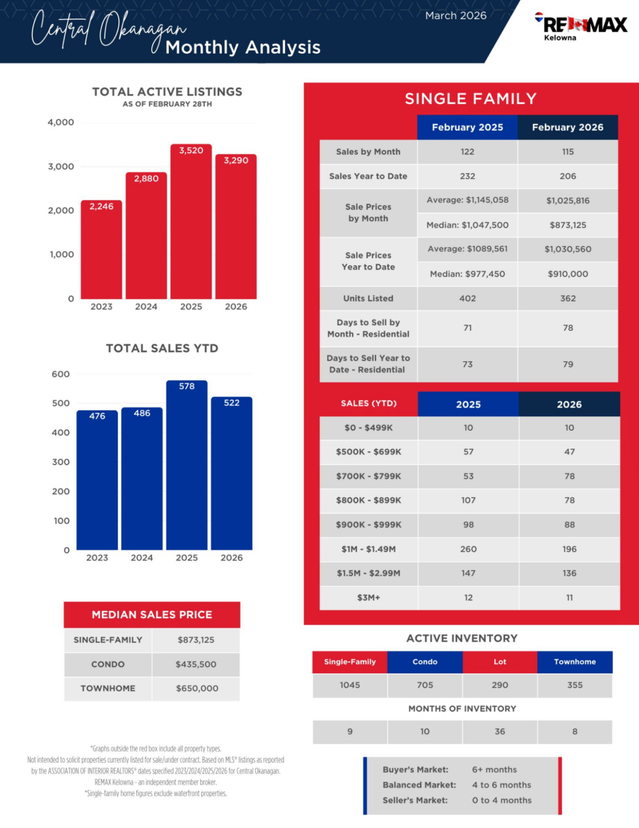 March 2026 newsletter, page 4: residential listings and sales analysis.