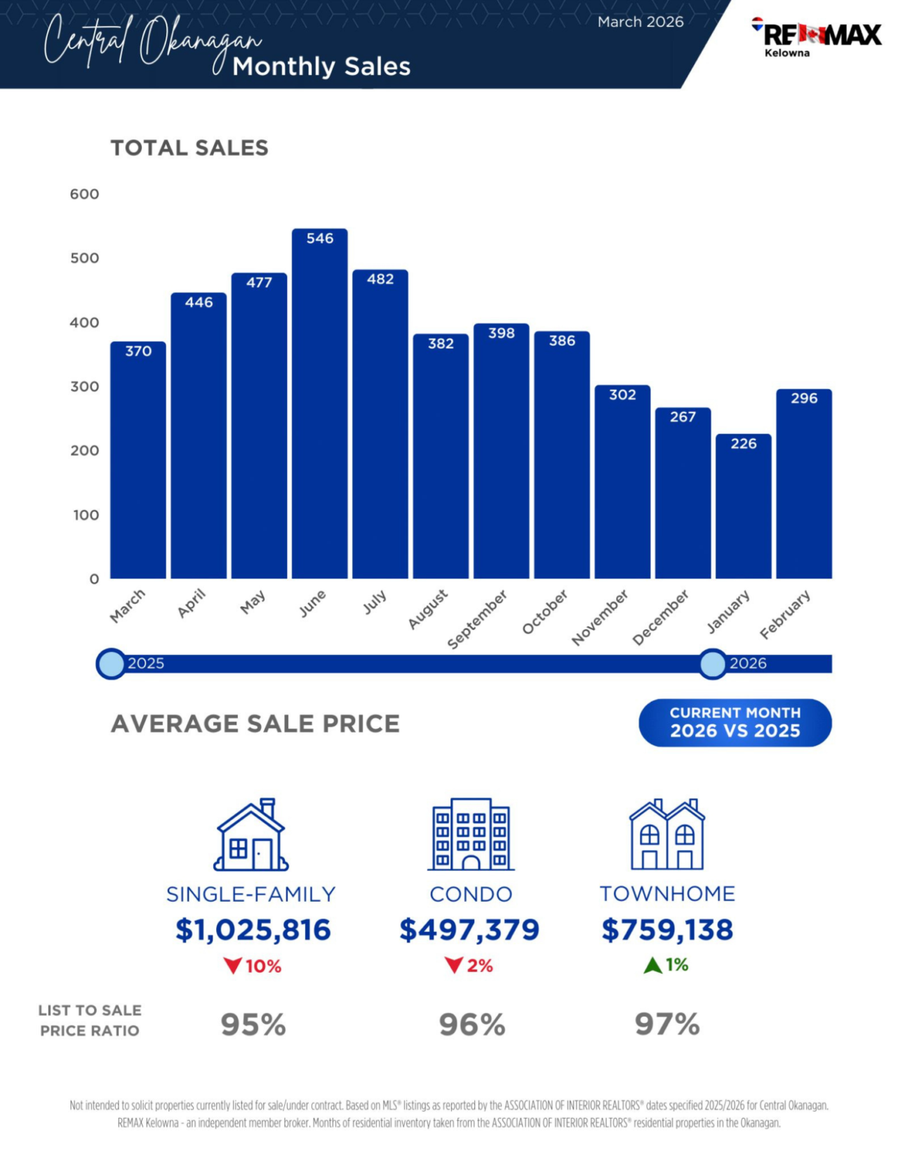 March 2026 newsletter, page 5: monthly sales and average price charts.