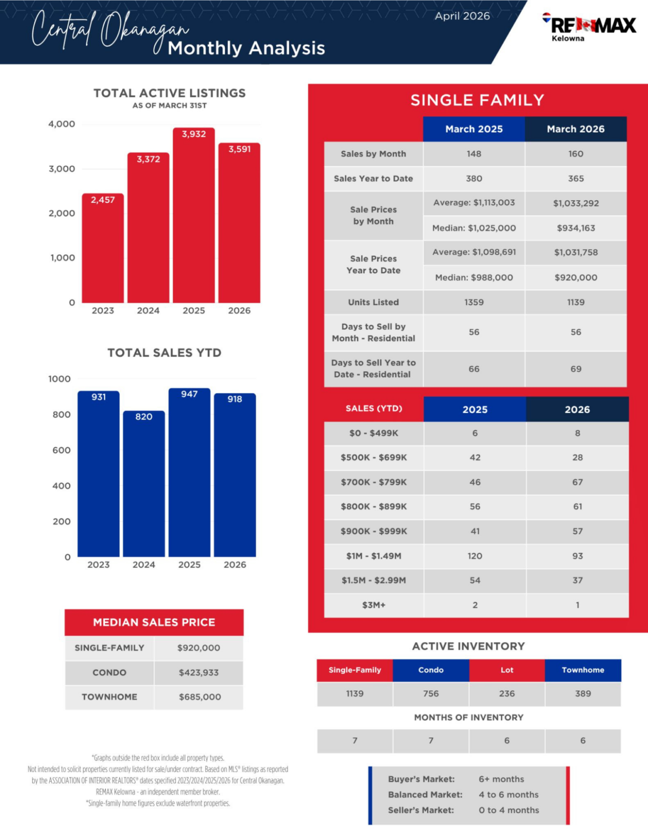 April 2026 newsletter, page 4: residential listings and sales analysis.