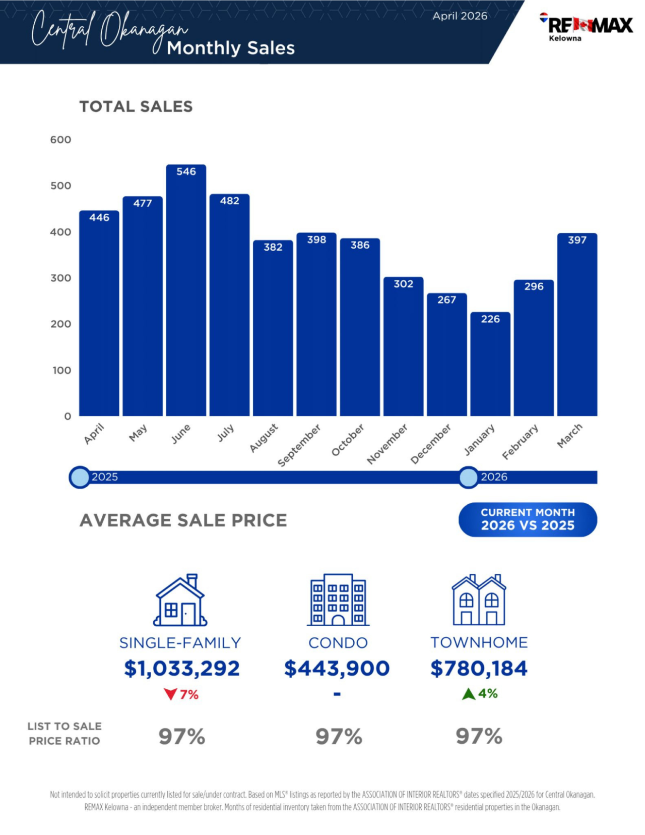 April 2026 newsletter, page 5: monthly sales and average price charts.