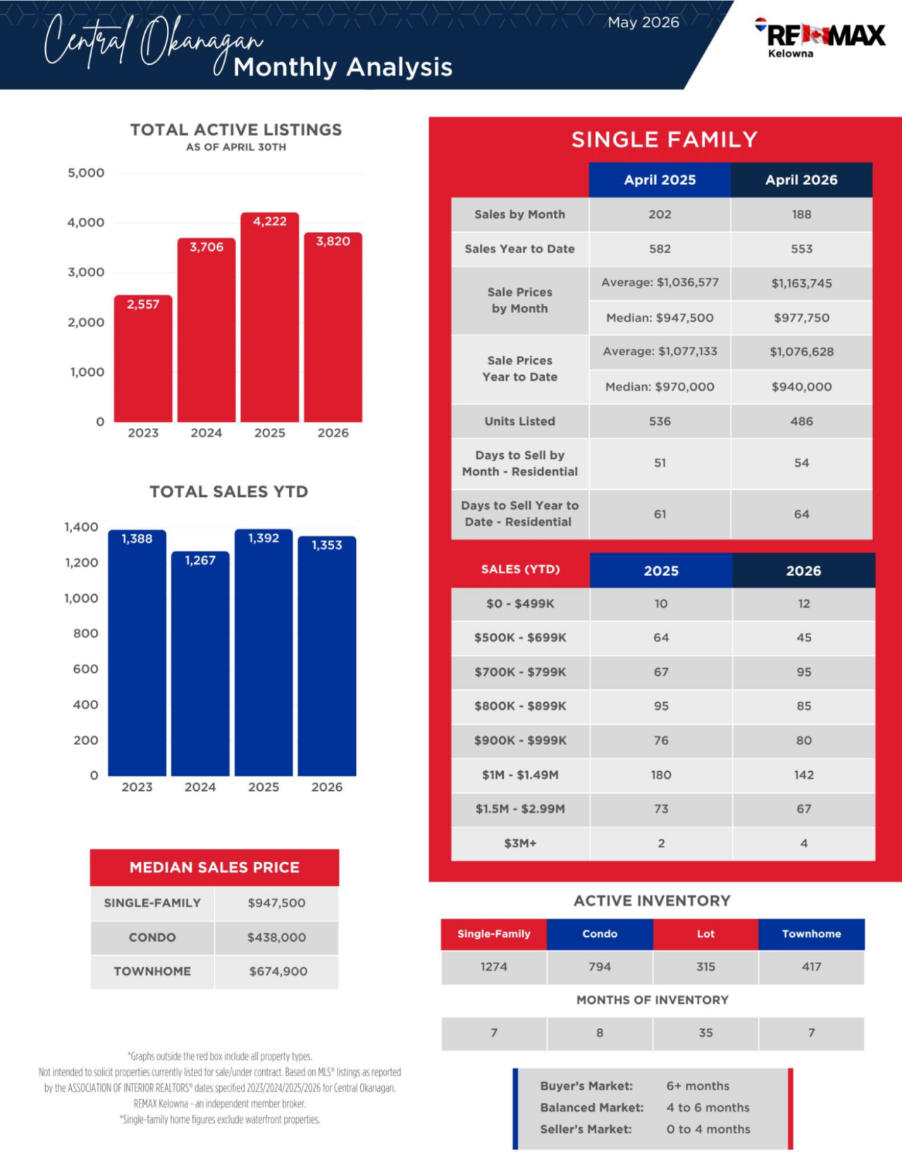 May 2026 newsletter, page 4: residential listings and sales analysis.