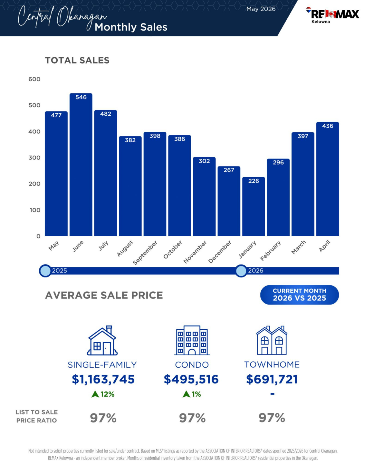 May 2026 newsletter, page 5: monthly sales and average price charts.