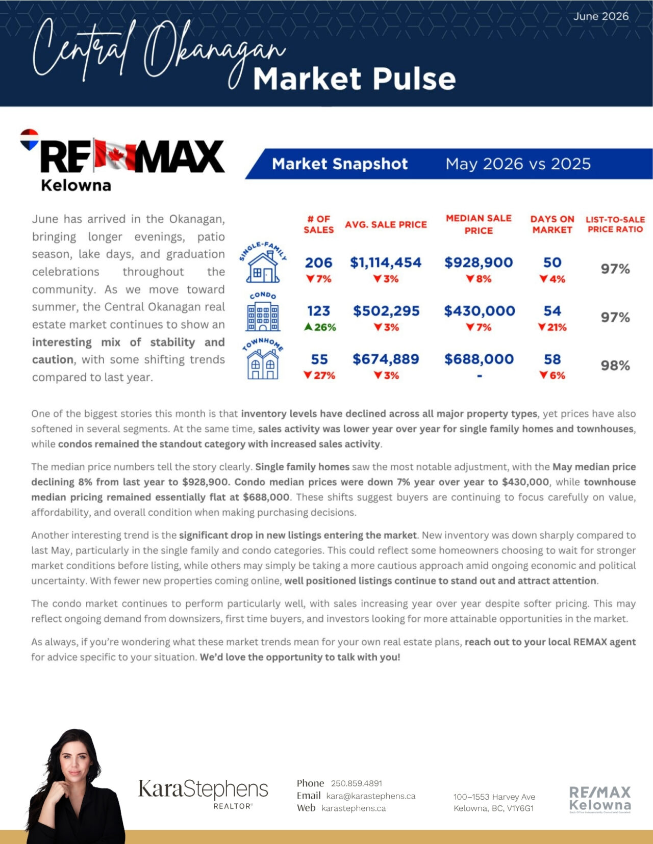 June 2026 Central Okanagan Market Pulse, reporting May sales and prices compared with May 2025.
