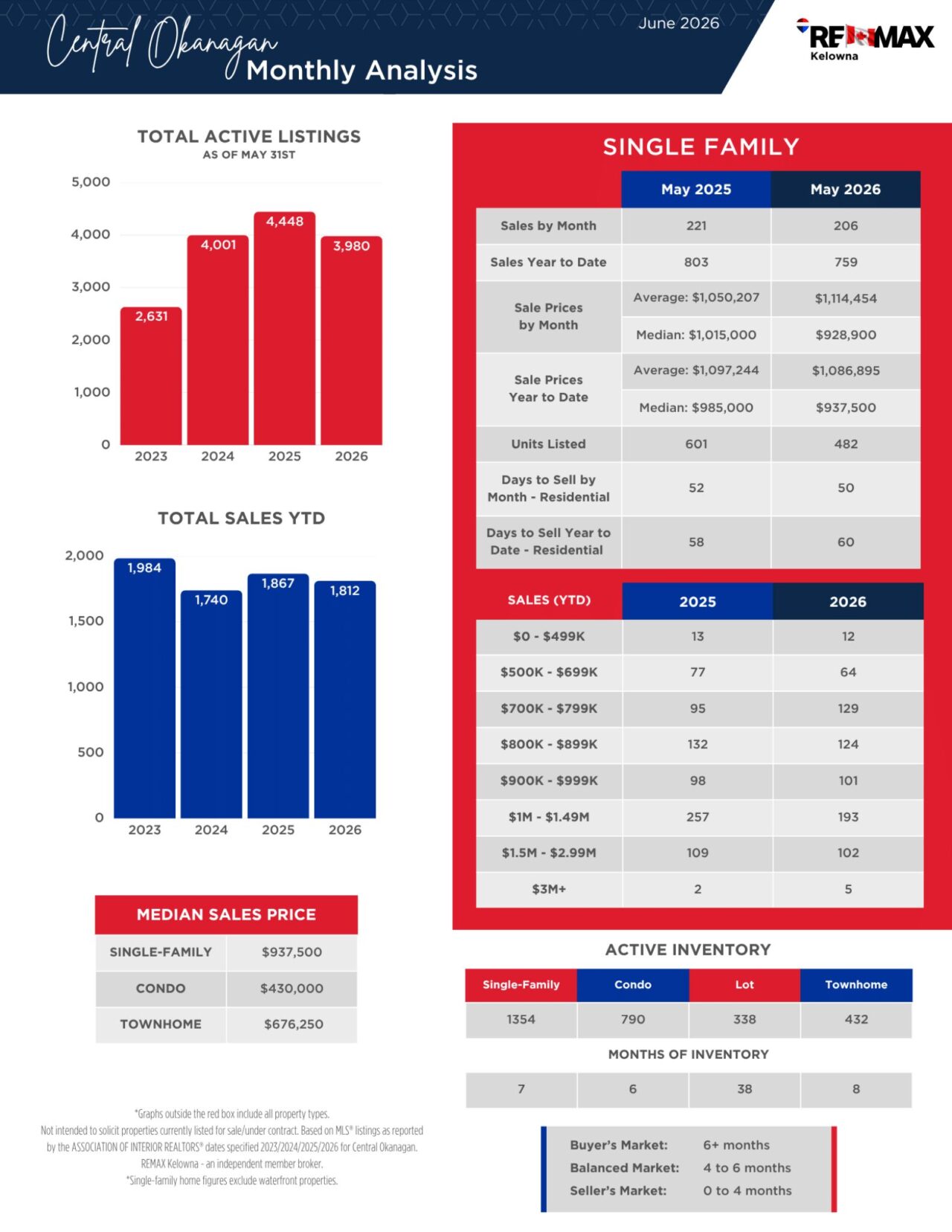 June 2026 Central Okanagan monthly analysis, with active listings, sales, and property-type tables.