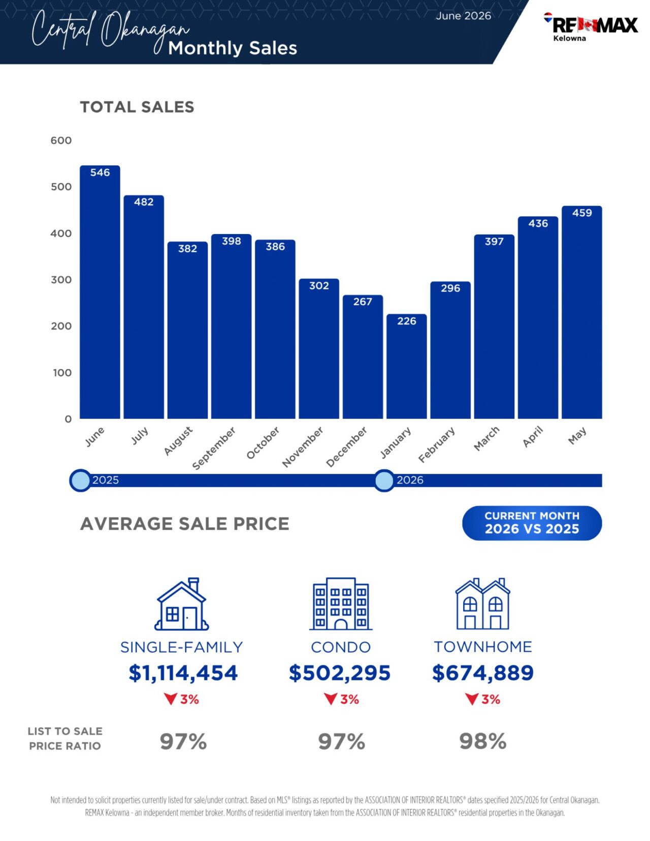 June 2026 Central Okanagan monthly sales chart and average sale prices by property type.